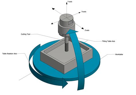 5 axis cnc machine diagram|5 axis cnc machine programming.